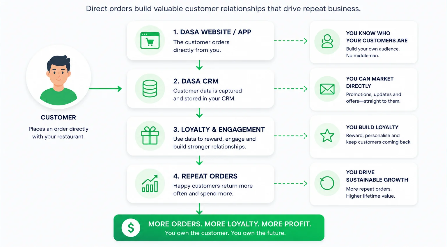 The Power Of Direct Ordering